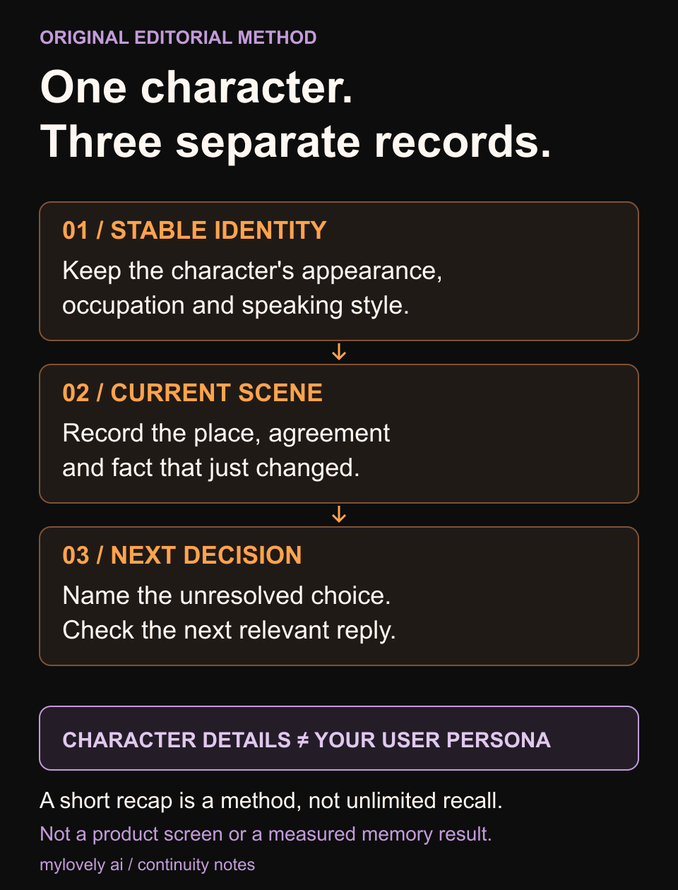 Original editorial continuity method: keep the fictional adult character's stable identity separate from the current scene and the next unresolved decision. Character details and the user's persona are different records. Review the next relevant reply; this is not a product screenshot or proof of unlimited memory.